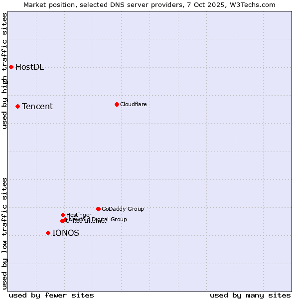 Market position of IONOS vs. Tencent vs. HostDL