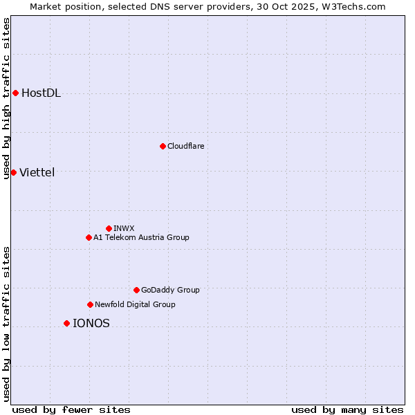 Market position of IONOS vs. HostDL vs. Viettel