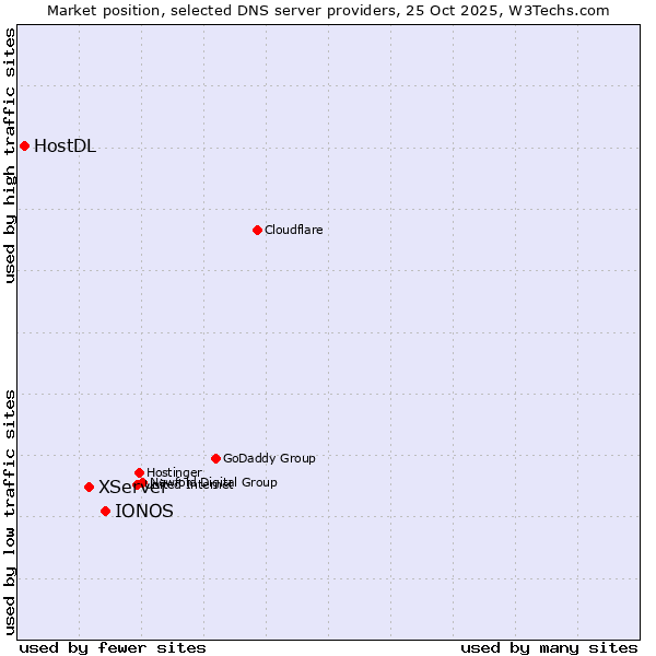 Market position of IONOS vs. XServer vs. HostDL