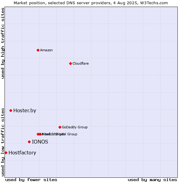 Market position of IONOS vs. Hoster.by vs. Hostfactory