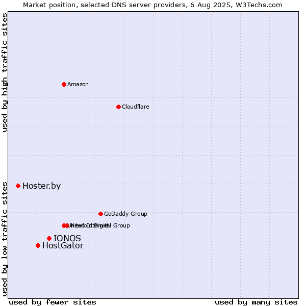 Market position of IONOS vs. HostGator vs. Hoster.by