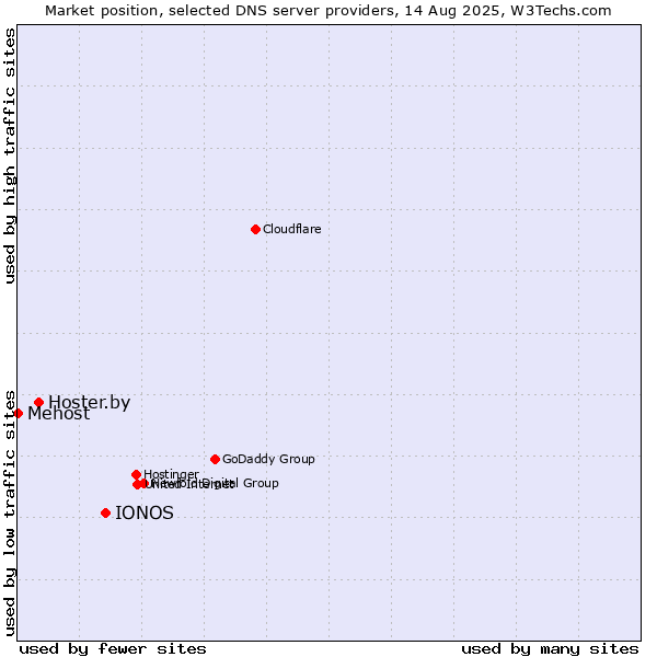 Market position of IONOS vs. Hoster.by vs. Mehost