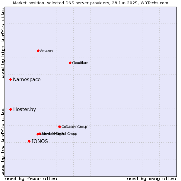 Market position of IONOS vs. Hoster.by vs. Namespace