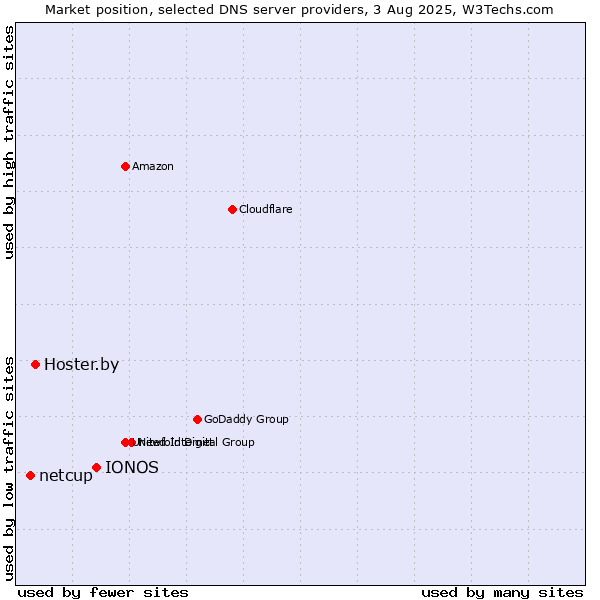 Market position of IONOS vs. Hoster.by vs. netcup
