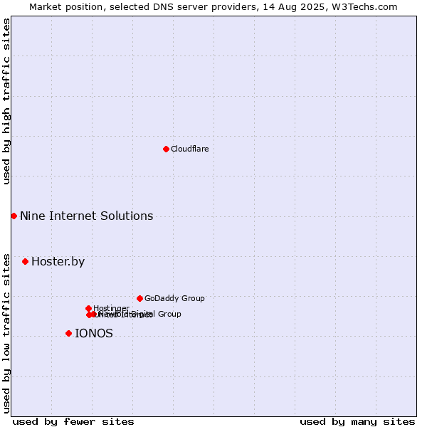 Market position of IONOS vs. Hoster.by vs. Nine Internet Solutions