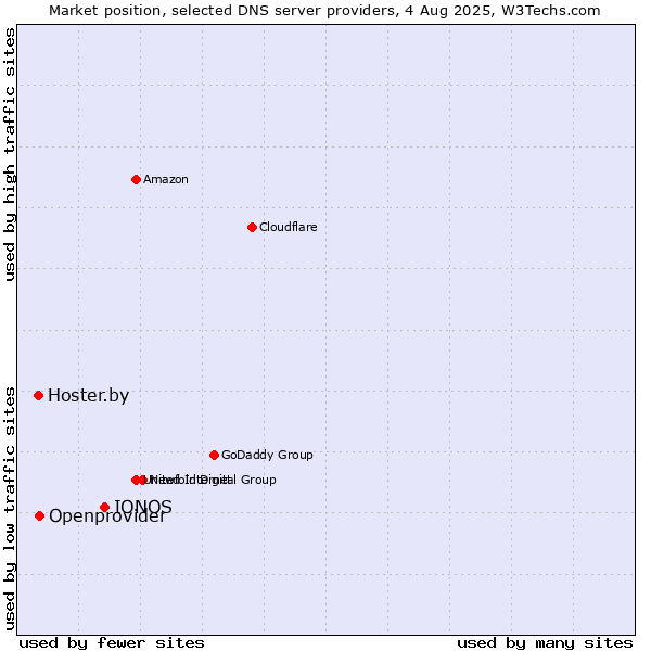 Market position of IONOS vs. Openprovider vs. Hoster.by