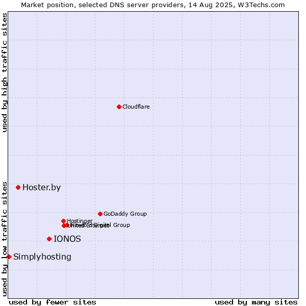 Market position of IONOS vs. Hoster.by vs. Simplyhosting