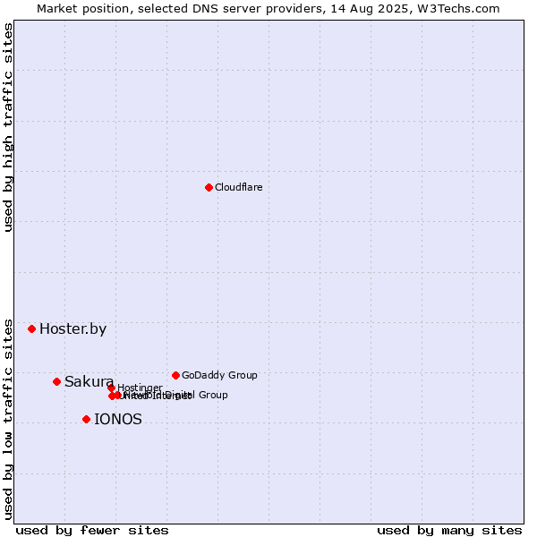 Market position of IONOS vs. Sakura vs. Hoster.by