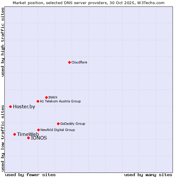 Market position of IONOS vs. TimeWeb vs. Hoster.by