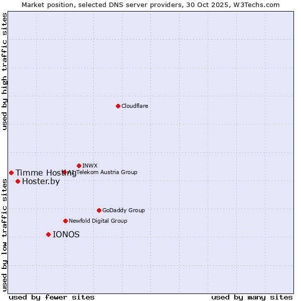 Market position of IONOS vs. Hoster.by vs. Timme Hosting