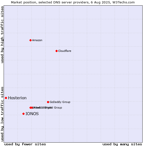 Market position of IONOS vs. Hosterion