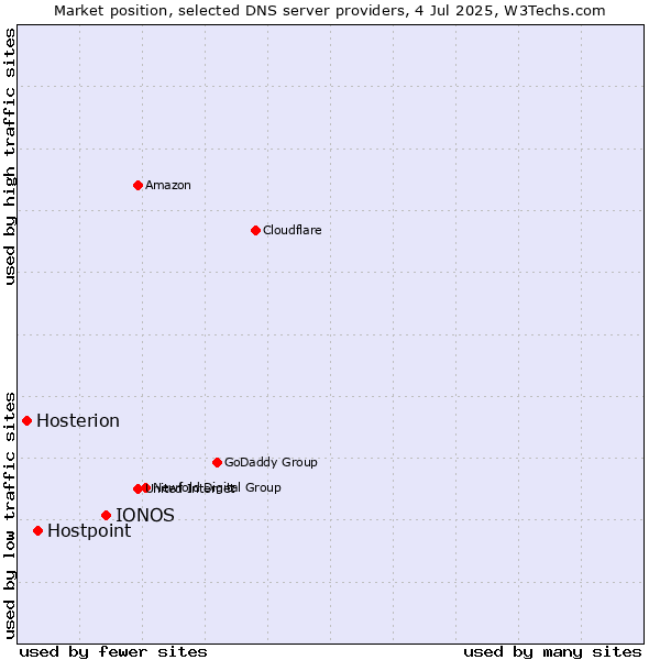 Market position of IONOS vs. Hostpoint vs. Hosterion