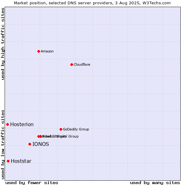 Market position of IONOS vs. Hoststar vs. Hosterion
