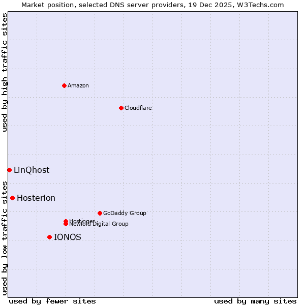 Market position of IONOS vs. Hosterion vs. LinQhost