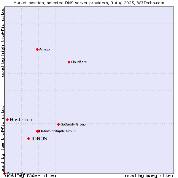 Market position of IONOS vs. Hosterion vs. NameAction