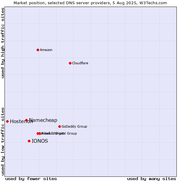 Market position of IONOS vs. Namecheap vs. Hosterion