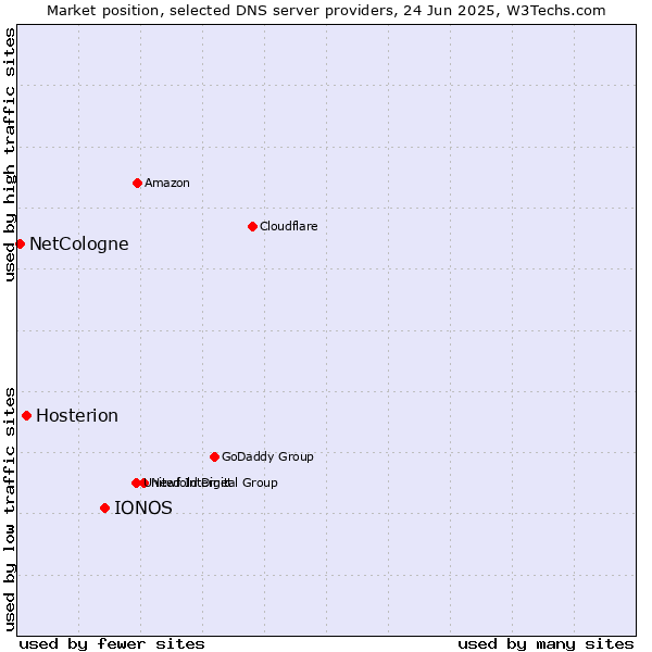 Market position of IONOS vs. Hosterion vs. NetCologne