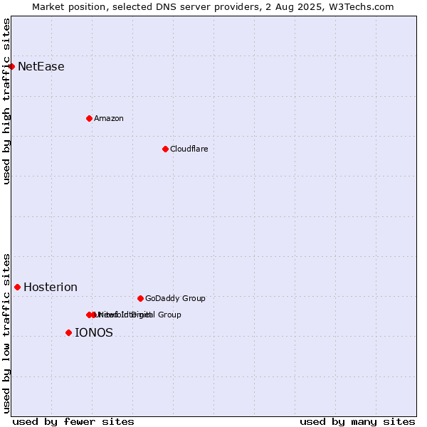 Market position of IONOS vs. Hosterion vs. NetEase