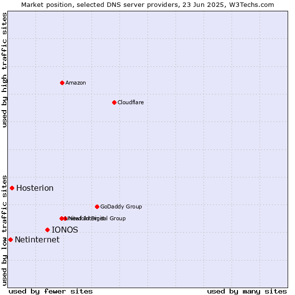 Market position of IONOS vs. Hosterion vs. Netinternet