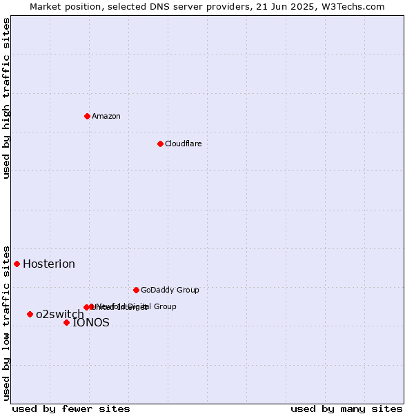 Market position of IONOS vs. o2switch vs. Hosterion