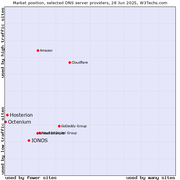 Market position of IONOS vs. Hosterion vs. Octenium
