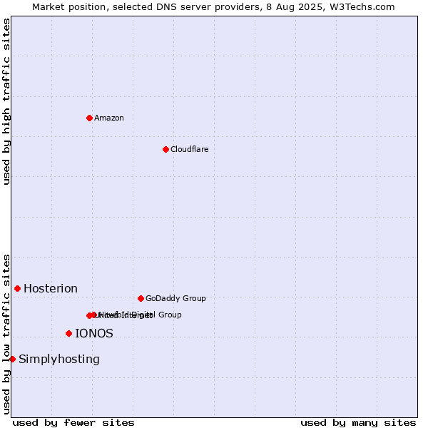 Market position of IONOS vs. Hosterion vs. Simplyhosting