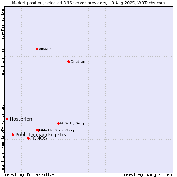 Market position of IONOS vs. PublicDomainRegistry vs. Hosterion