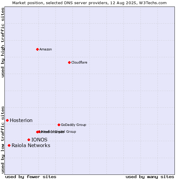 Market position of IONOS vs. Raiola Networks vs. Hosterion
