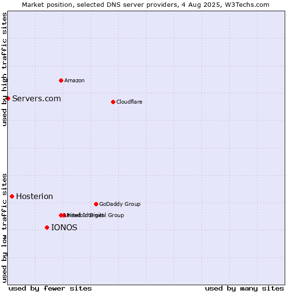 Market position of IONOS vs. Hosterion vs. Servers.com