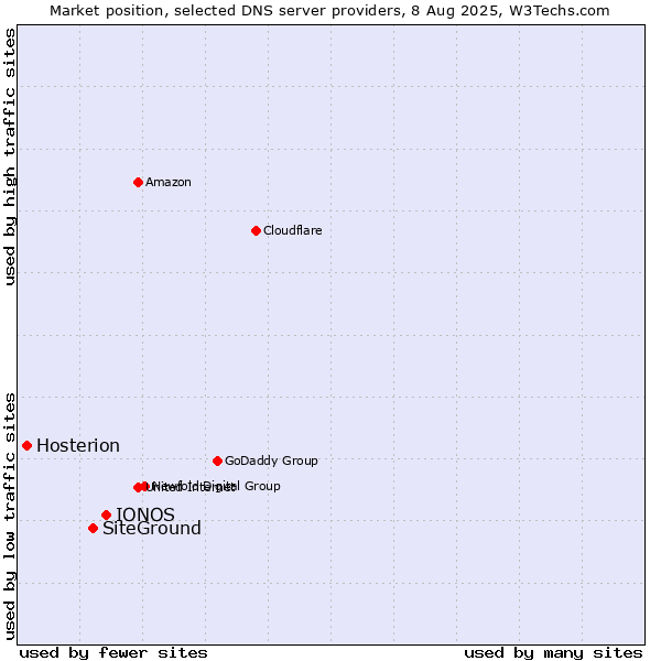 Market position of IONOS vs. SiteGround vs. Hosterion