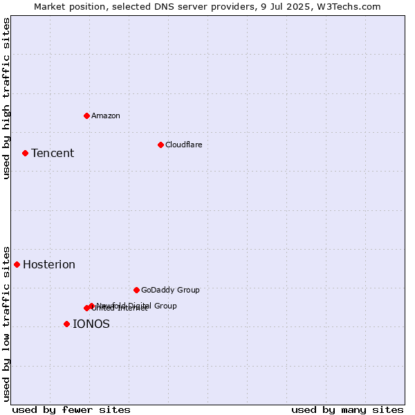 Market position of IONOS vs. Tencent vs. Hosterion