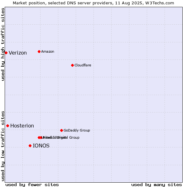 Market position of IONOS vs. Hosterion vs. Verizon