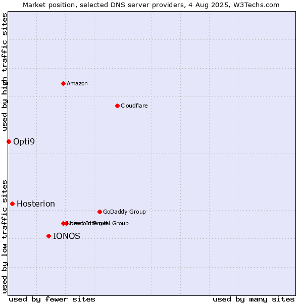 Market position of IONOS vs. Hosterion vs. Opti9