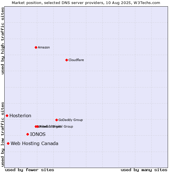 Market position of IONOS vs. Web Hosting Canada vs. Hosterion