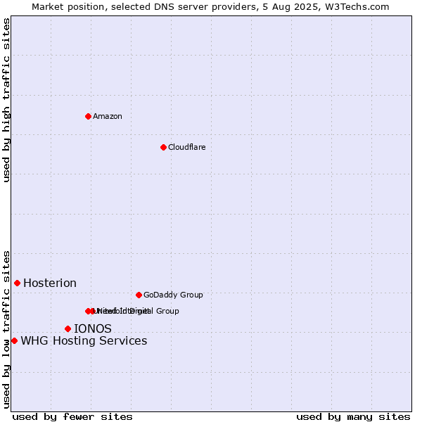 Market position of IONOS vs. Hosterion vs. WHG Hosting Services