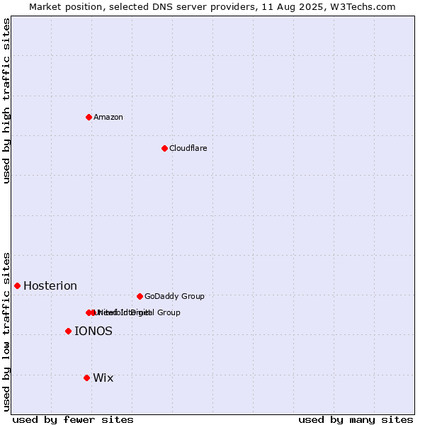 Market position of Wix vs. IONOS vs. Hosterion