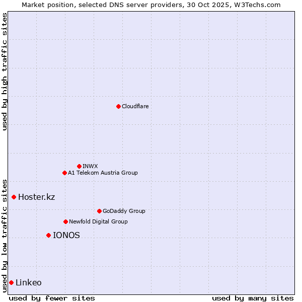 Market position of IONOS vs. Hoster.kz vs. Linkeo