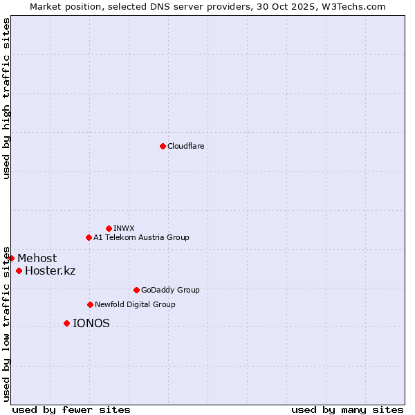 Market position of IONOS vs. Hoster.kz vs. Mehost
