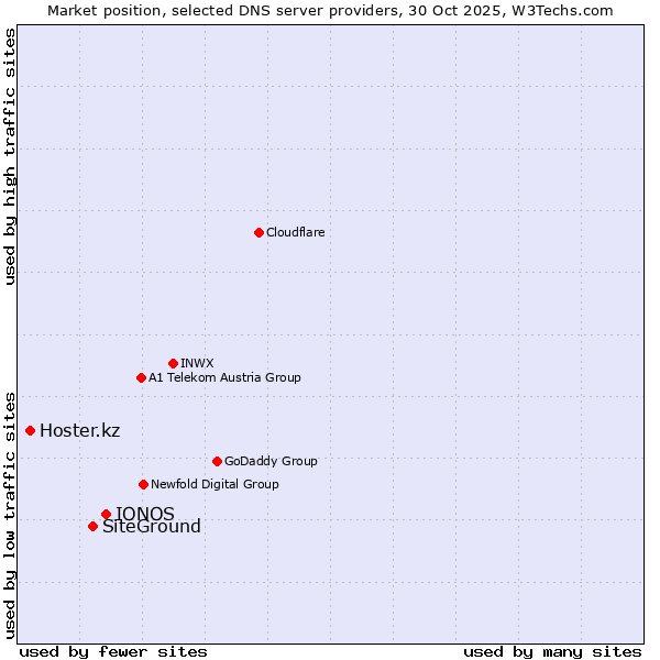 Market position of IONOS vs. SiteGround vs. Hoster.kz