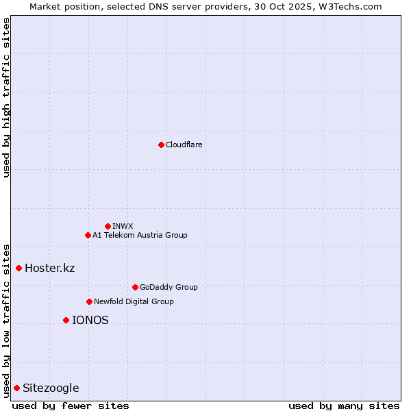 Market position of IONOS vs. Hoster.kz vs. Sitezoogle
