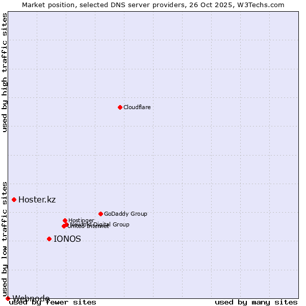 Market position of IONOS vs. Hoster.kz vs. Webnode