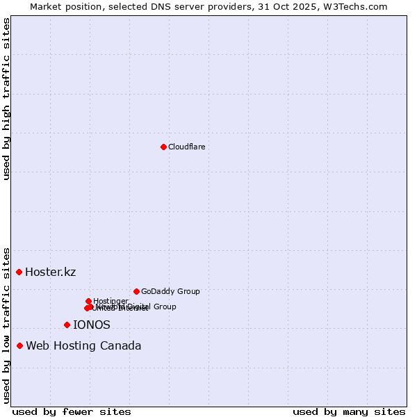 Market position of IONOS vs. Web Hosting Canada vs. Hoster.kz