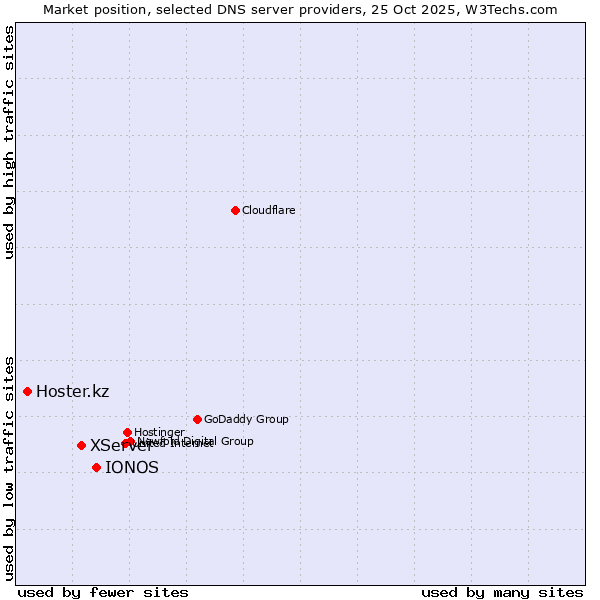 Market position of IONOS vs. XServer vs. Hoster.kz