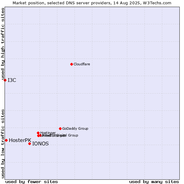 Market position of IONOS vs. HosterPK vs. I3C