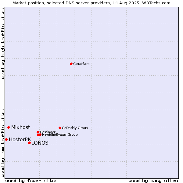 Market position of IONOS vs. Mixhost vs. HosterPK