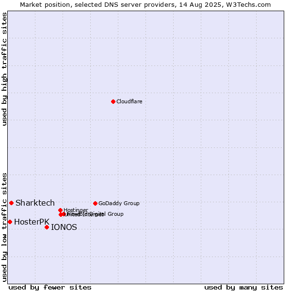 Market position of IONOS vs. Sharktech vs. HosterPK