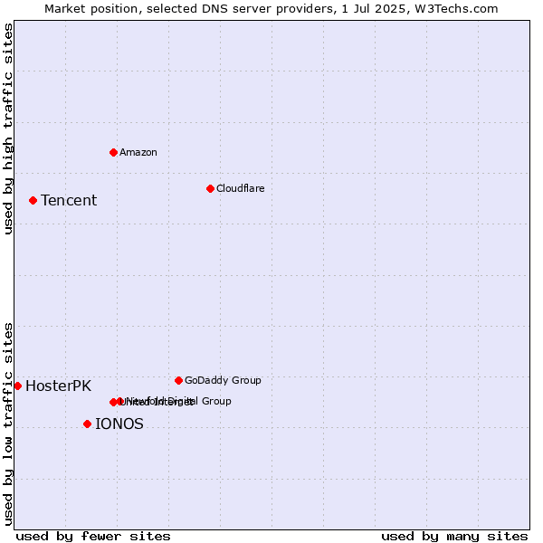 Market position of IONOS vs. Tencent vs. HosterPK