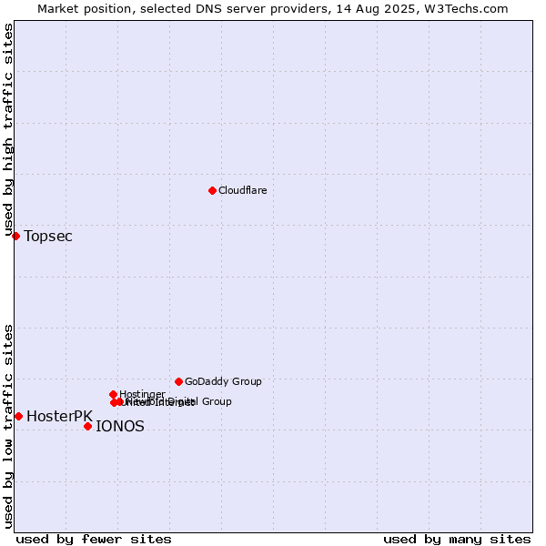 Market position of IONOS vs. HosterPK vs. Topsec