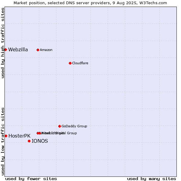Market position of IONOS vs. HosterPK vs. Webzilla