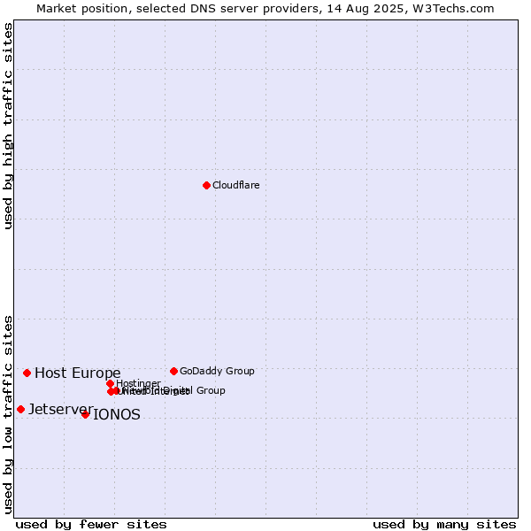 Market position of IONOS vs. Host Europe vs. Jetserver
